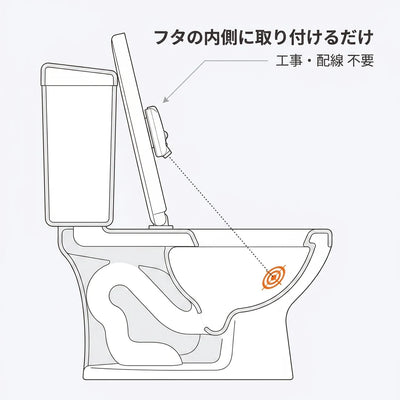 フタの内側に取り付けるだけ